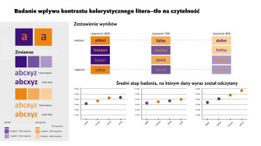 Badanie czytelności wybranych kontrastów kolorystycznych, Iga Paszek, 2009–2010
